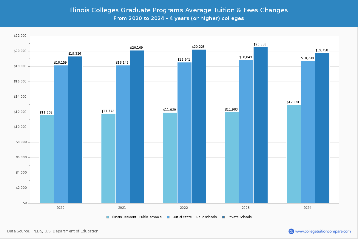 Illinois 4-Year Colleges Graduate Tuition and Fees Chart